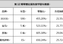 汽车零整比排名全部(汽车零整比2020排行榜)