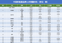11月汽车销售榜(11月汽车销售榜单最新)