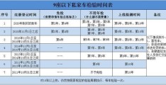 2014年4月的车免检到哪年结束(2014年4月买的车什么时候上线检测)