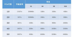 pcie20速度表(pcie30速度表)