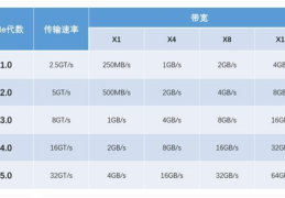 pcie20速度表(pcie30速度表)