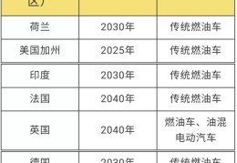 燃油车退市时间已定最新消息(燃油车退市计划表)