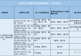 2020小车年检新规(2021年小车年检规定)