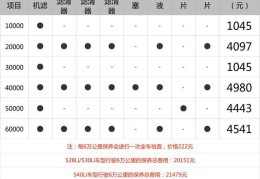宝马三系保养周期项目表(宝马三系保养周期表说明书)