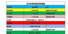 宝马三系保养周期表说明书(宝马三系保养周期表说明书电子版)