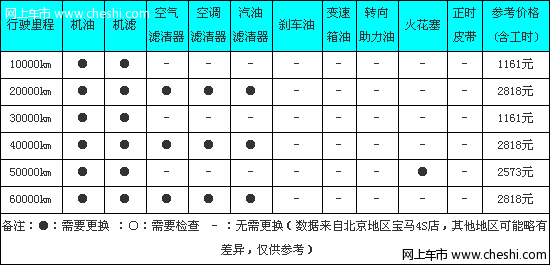 宝马3系保养周期表及价格表图片(宝马3系保养周期表及价格表图片大全)