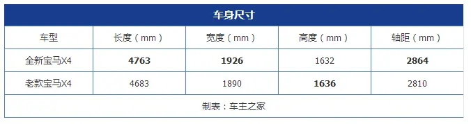 宝马x4参数配置(宝马x4参数配置情况)