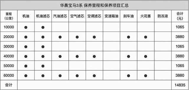 宝马3系保养周期表及价格表大全(宝马3系保养周期表及价格表大全图片)