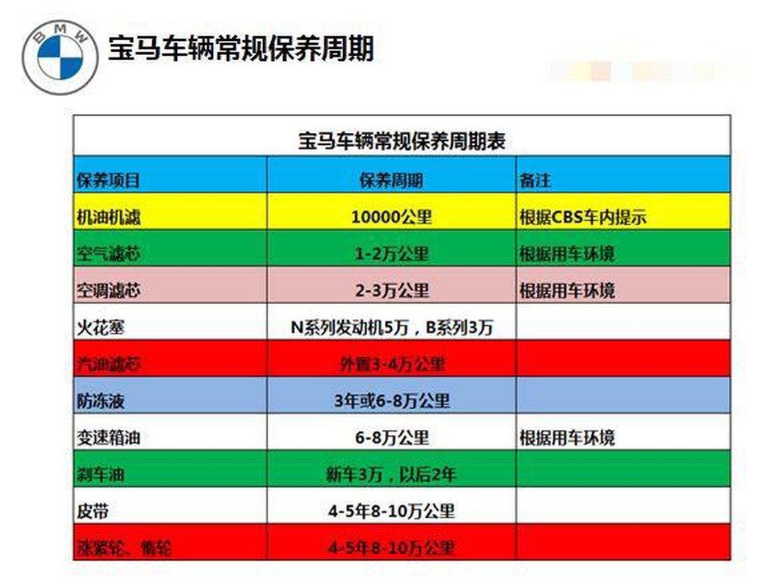 宝马3系保养周期表及价格表(宝马3系保养周期表及价格表图片)