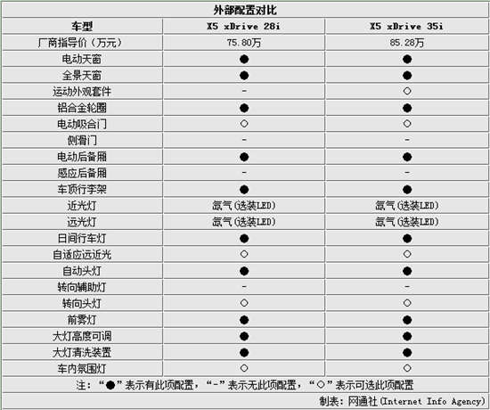 宝马x5配置参数表(11款宝马x5配置参数表)