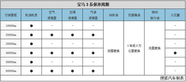 宝马3系保养周期表及价格表大全(宝马3系保养周期表及价格表大全图)