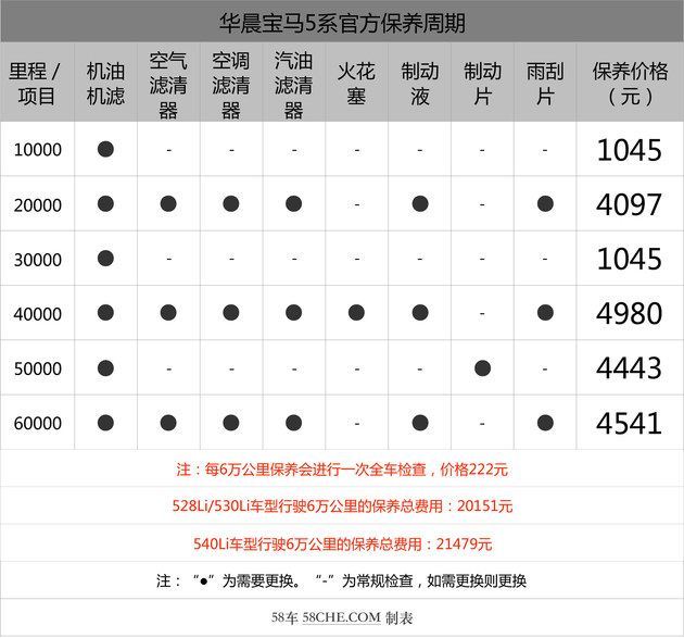 宝马三系保养周期项目表(宝马三系保养周期表说明书)